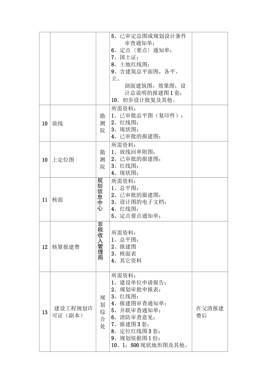 工程报建流程、资料及时间表_第3页