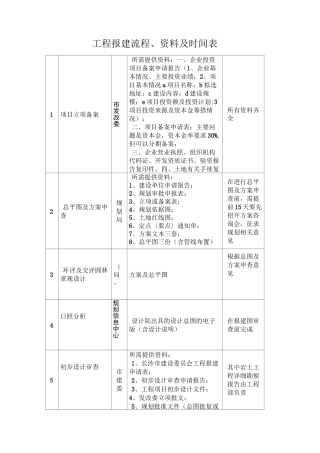 工程报建流程、资料及时间表
