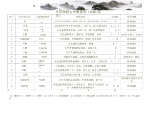 化学物质安全数据表 MSDS表