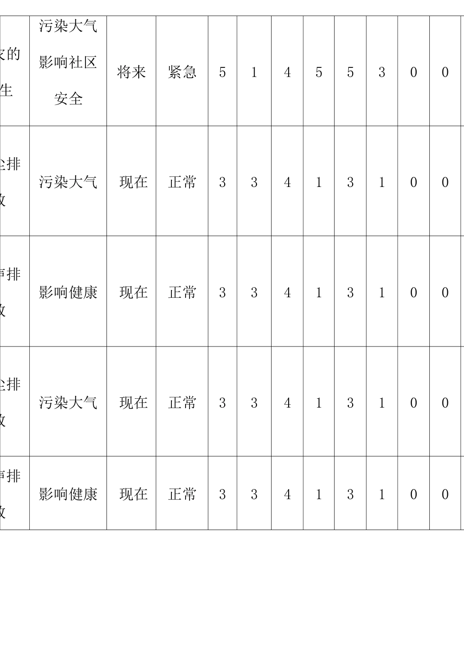 设备安装工程环境因素识别评价表_第2页