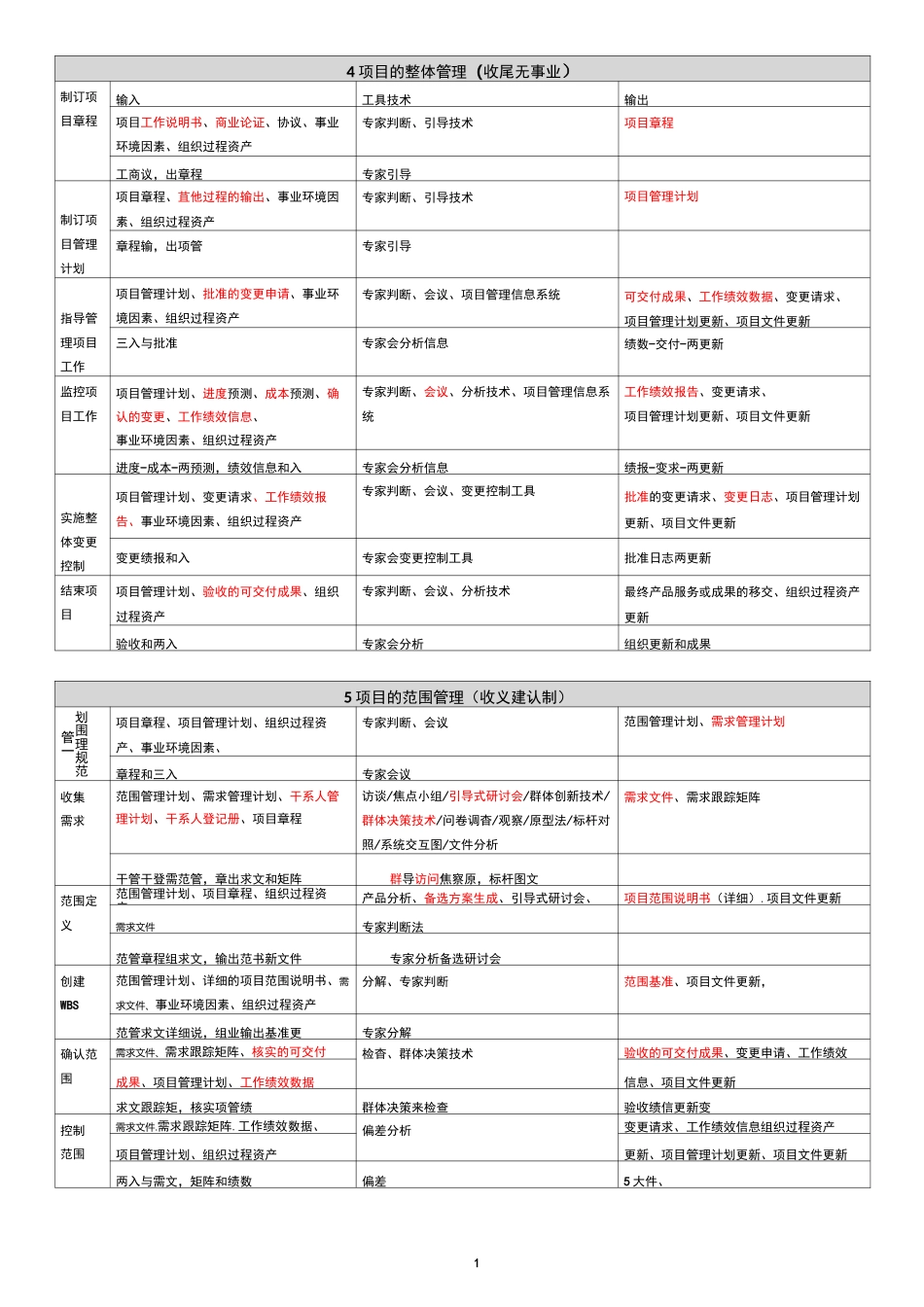 软考高项-信管10大管理记忆口诀(第三版)打印版+背诵版_第1页