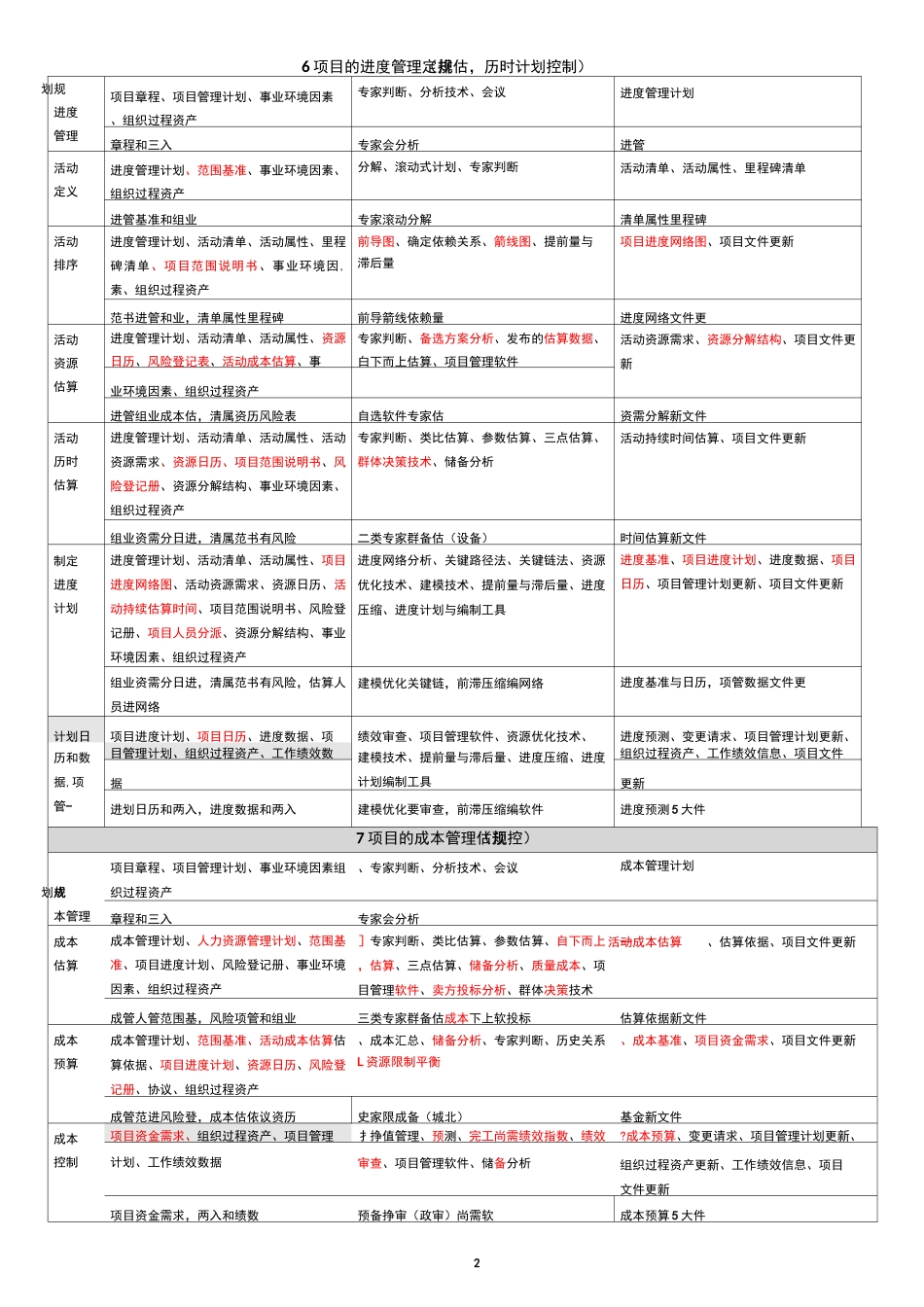 软考高项-信管10大管理记忆口诀(第三版)打印版+背诵版_第2页