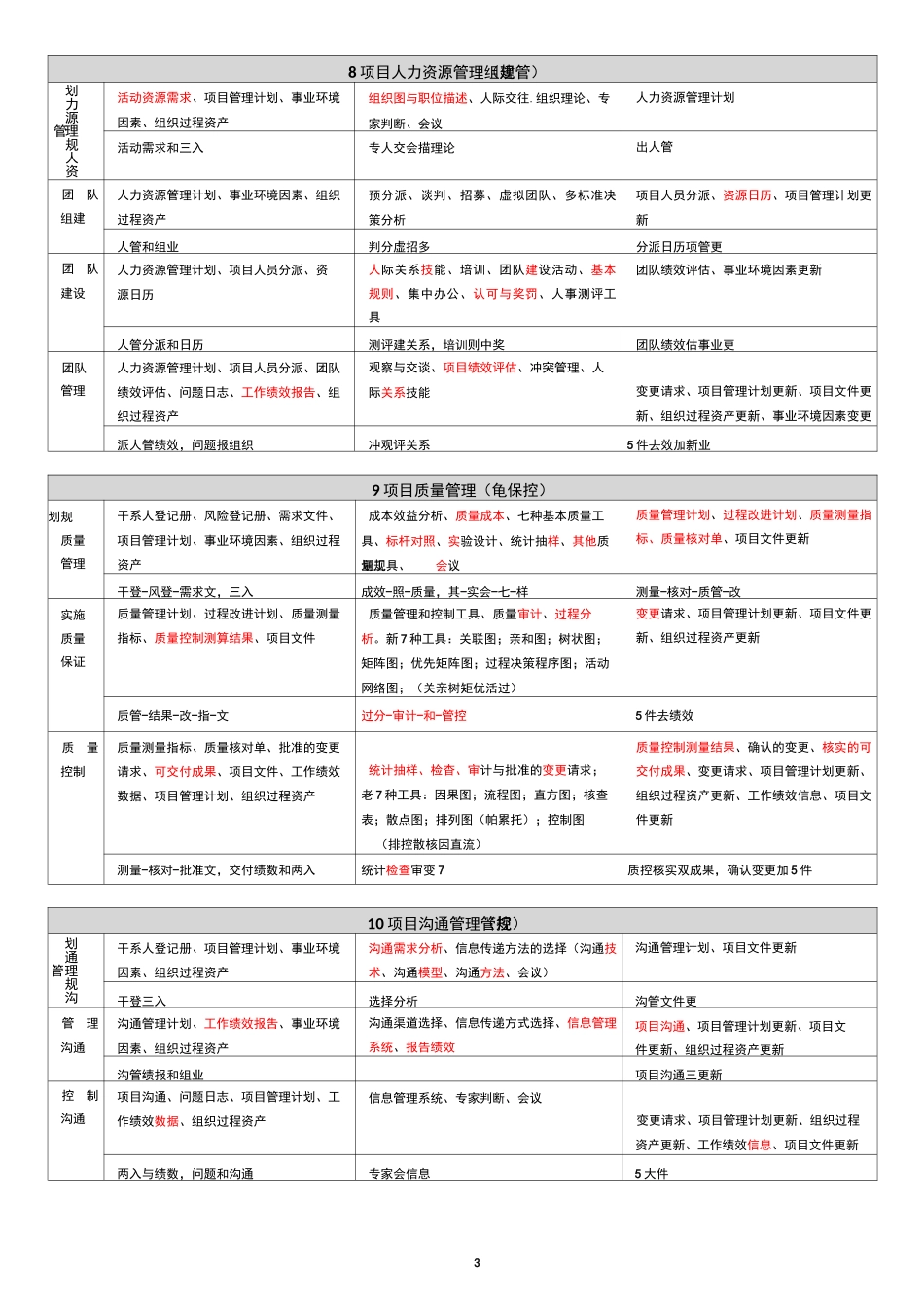 软考高项-信管10大管理记忆口诀(第三版)打印版+背诵版_第3页