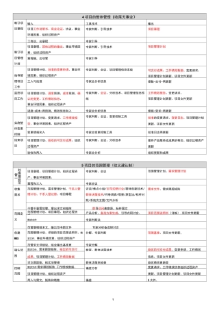 软考高项-信管10大管理记忆口诀(第三版)打印版+背诵版