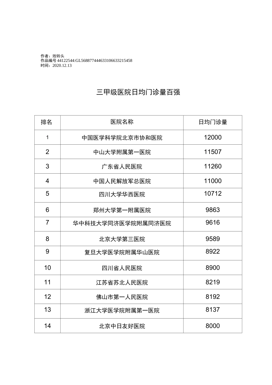 2020年三甲级医院日均门诊量百强_第1页