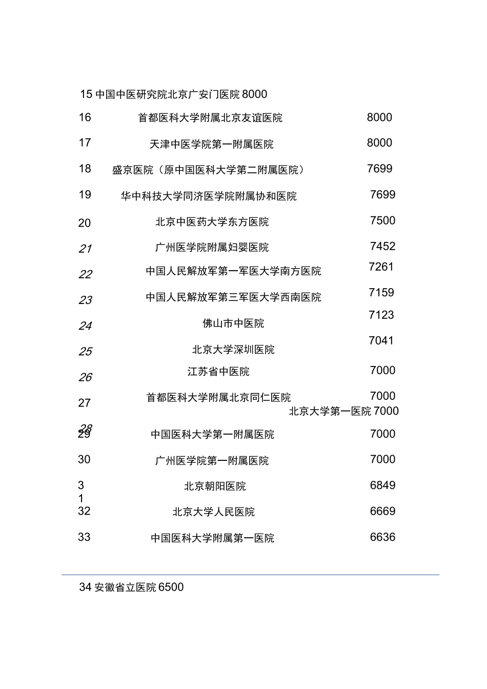 2020年三甲级医院日均门诊量百强_第2页