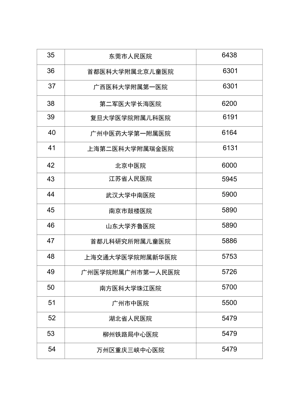 2020年三甲级医院日均门诊量百强_第3页