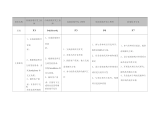 前端秘籍之如何分级