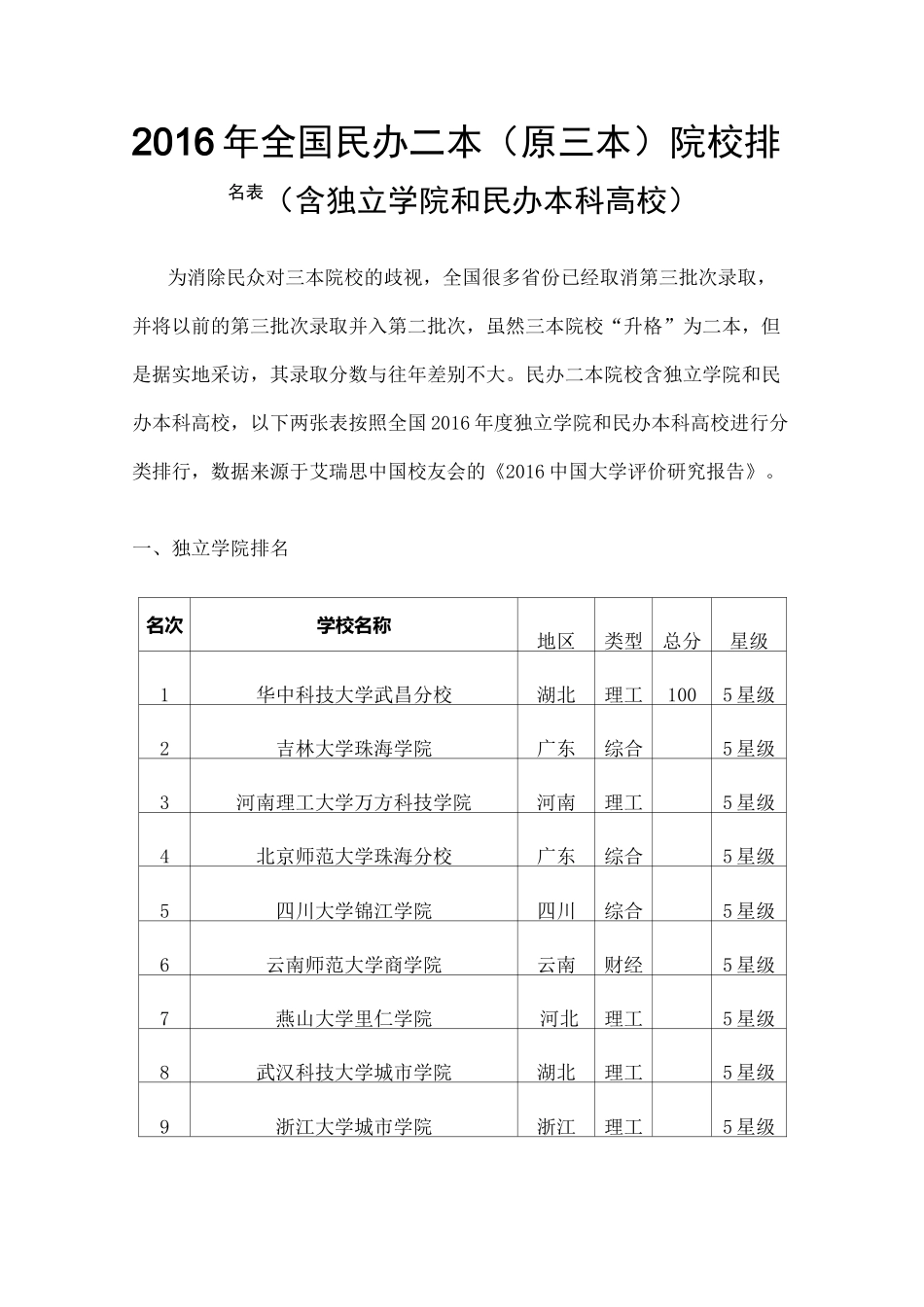 全国民办二本原三本院校排名表含独立学院和民办本科高校_第1页