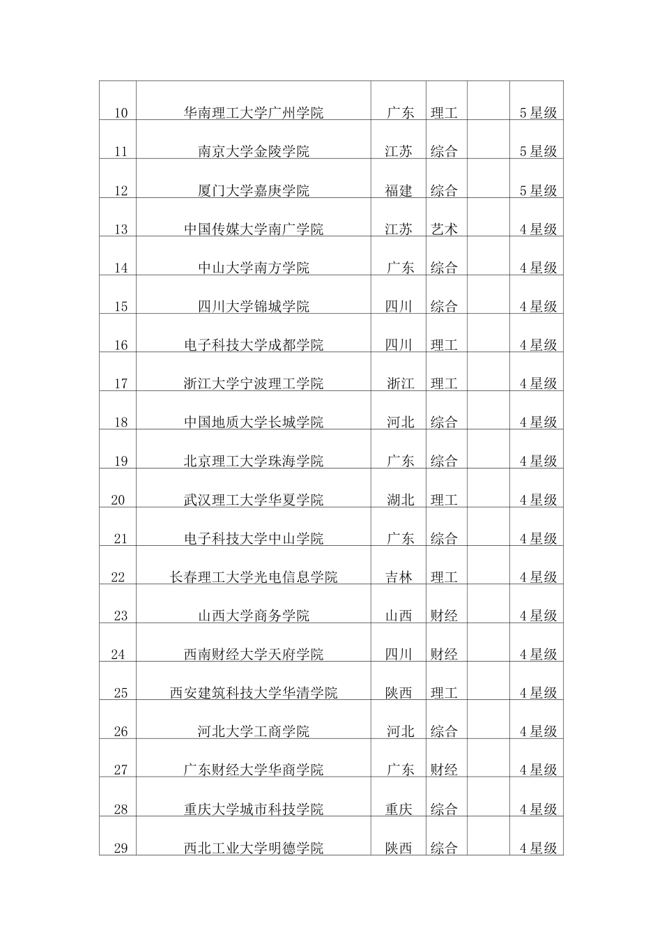 全国民办二本原三本院校排名表含独立学院和民办本科高校_第2页