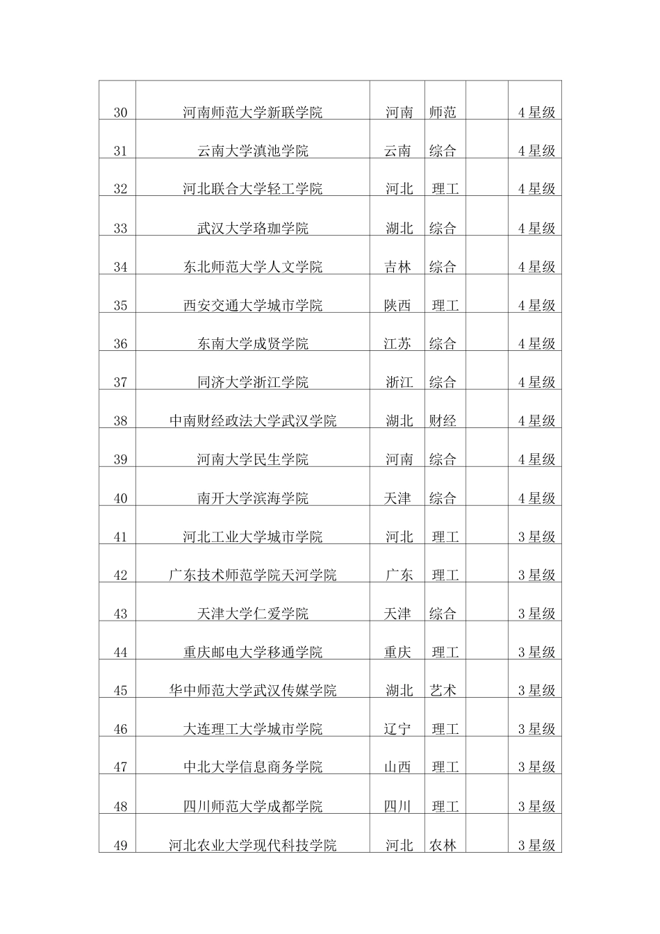 全国民办二本原三本院校排名表含独立学院和民办本科高校_第3页