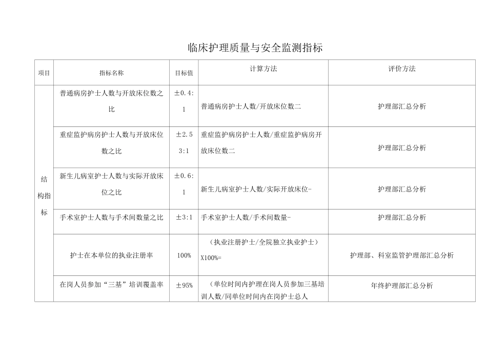 护理质量与安全监测指标_第1页