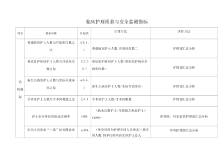 护理质量与安全监测指标