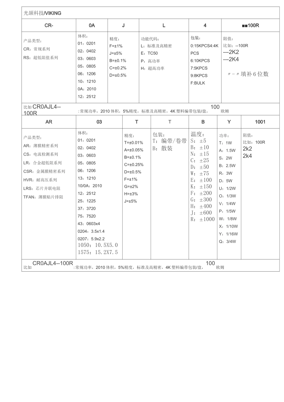 知名贴片电阻厂商的命名方式_第2页