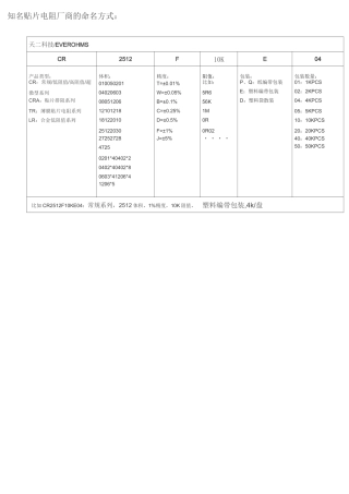 知名贴片电阻厂商的命名方式