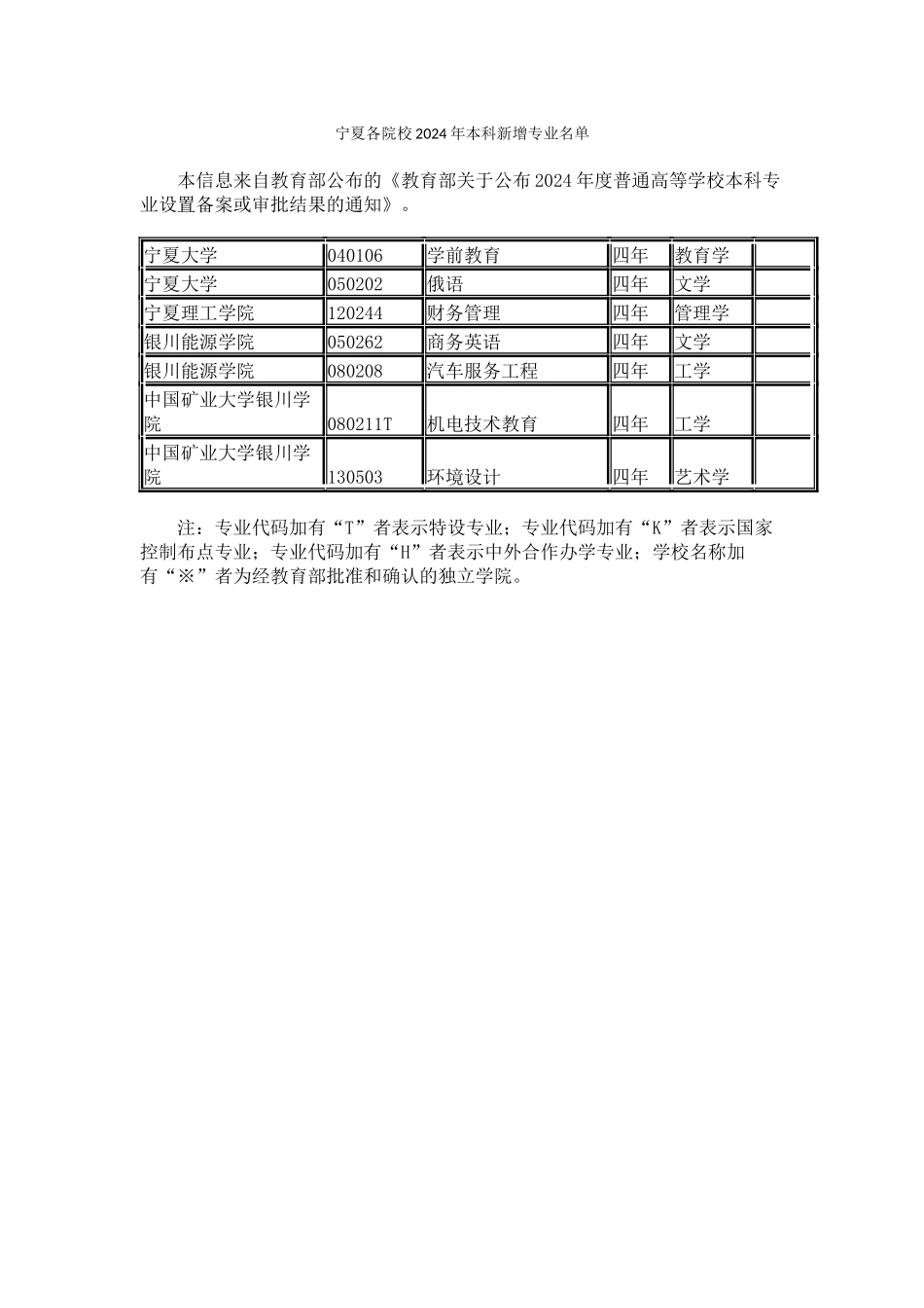 宁夏各院校2024年本科新增专业名单_第1页