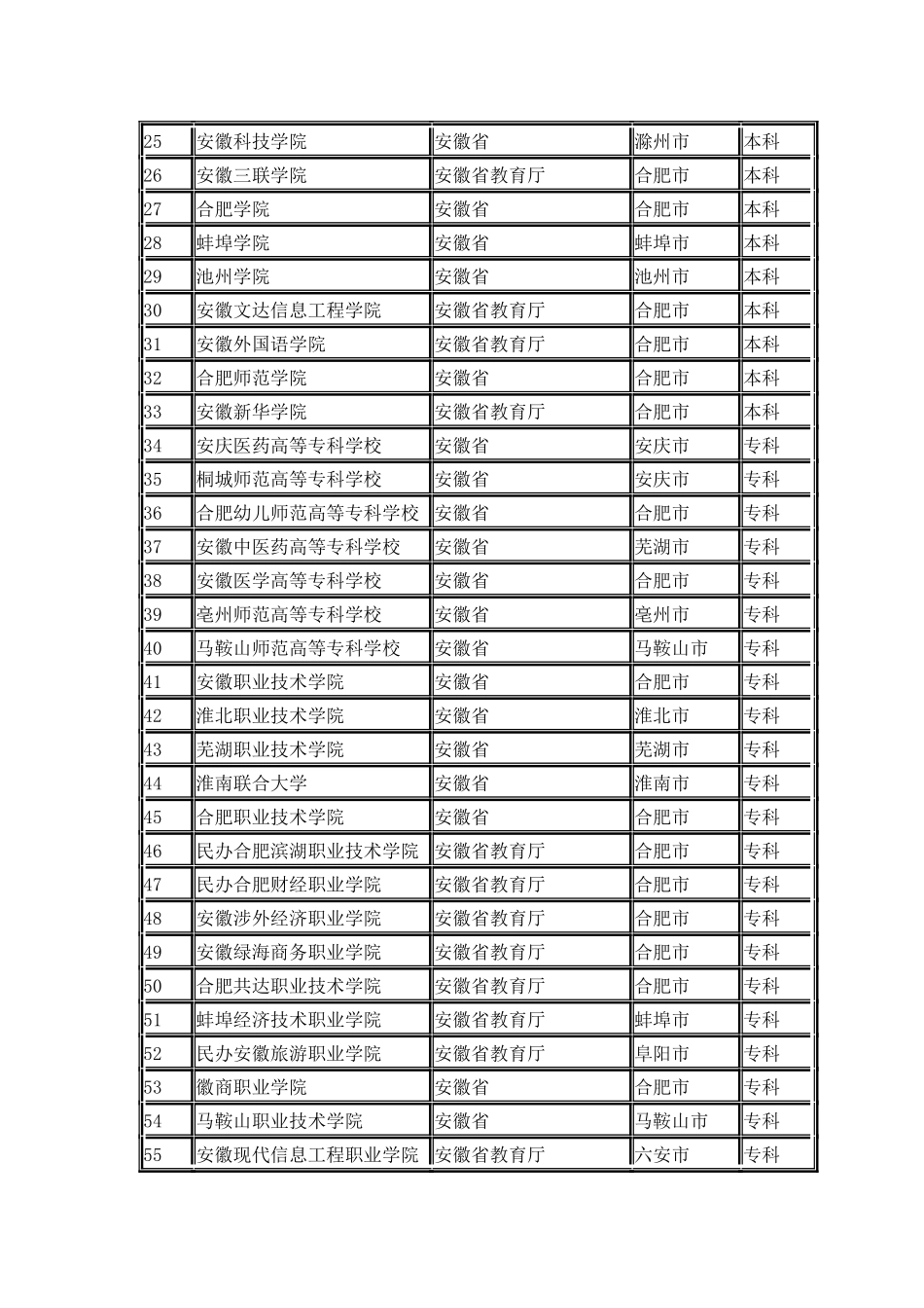 安徽省普通高校名单_第2页
