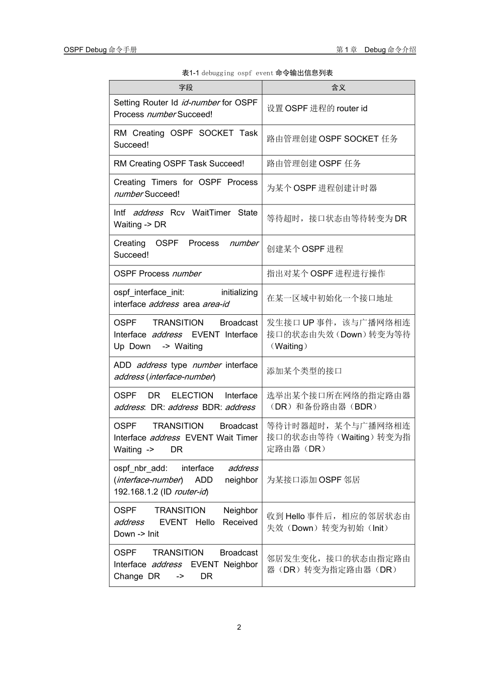 ospf debug命令文档-JINWEI01344_第3页