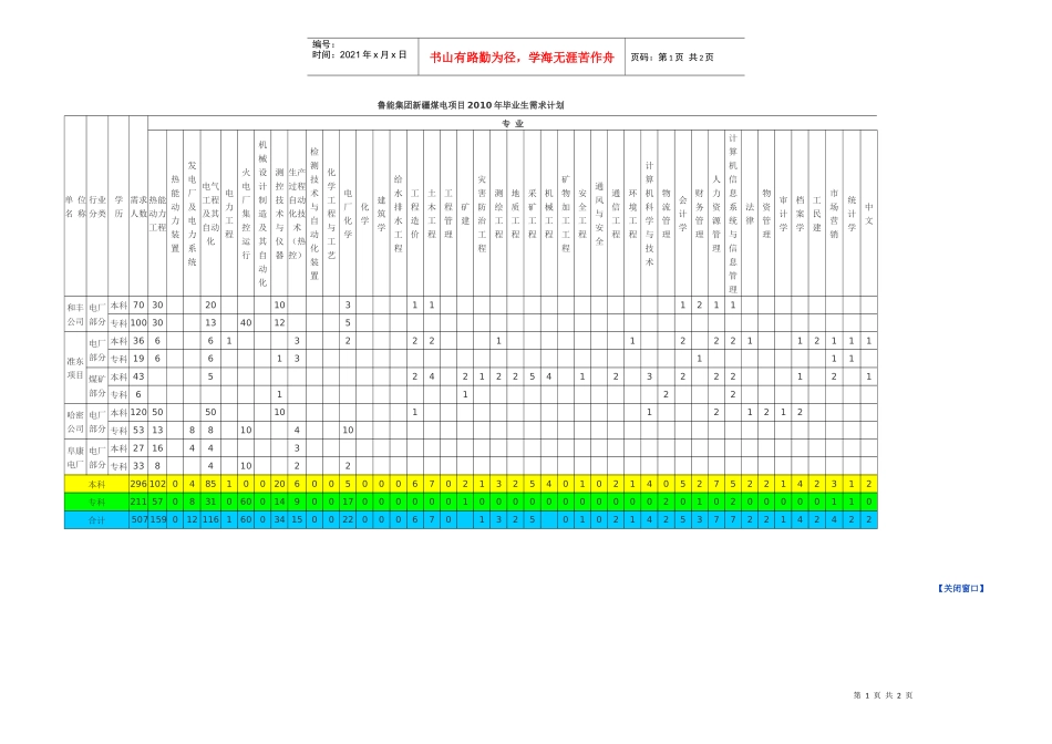 招聘需求表-鲁能集团新疆煤电项目XXXX年毕业生需求计划_第1页