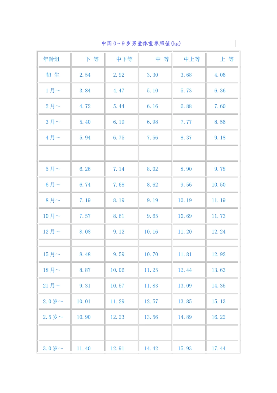 中国0～9岁男童体重参照值(kg)_第1页