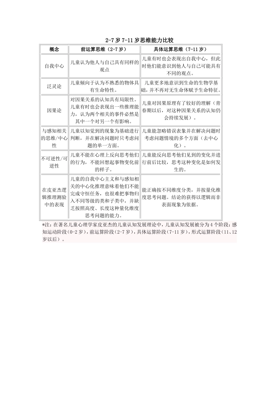 2-7岁7-11岁思维能力比较_第1页