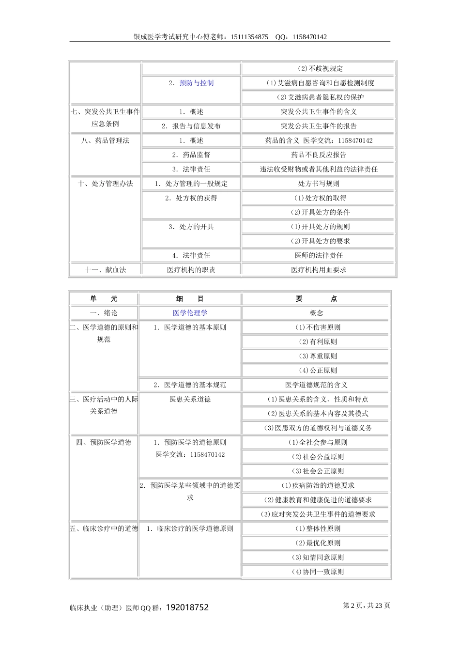 2013年临床乡镇执业助理医师考试大纲_第2页