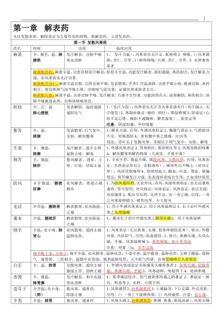 2016执业药师中药学整理笔记-【强烈推荐】