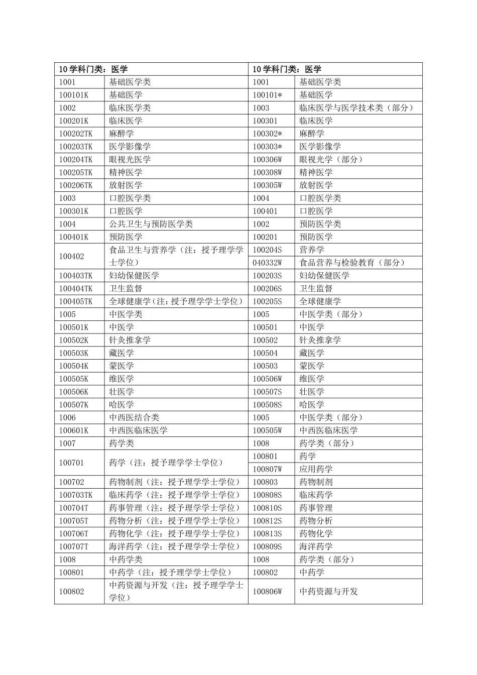 国家执业药师资格考试报考专业参考目录（本科）(1)_第2页