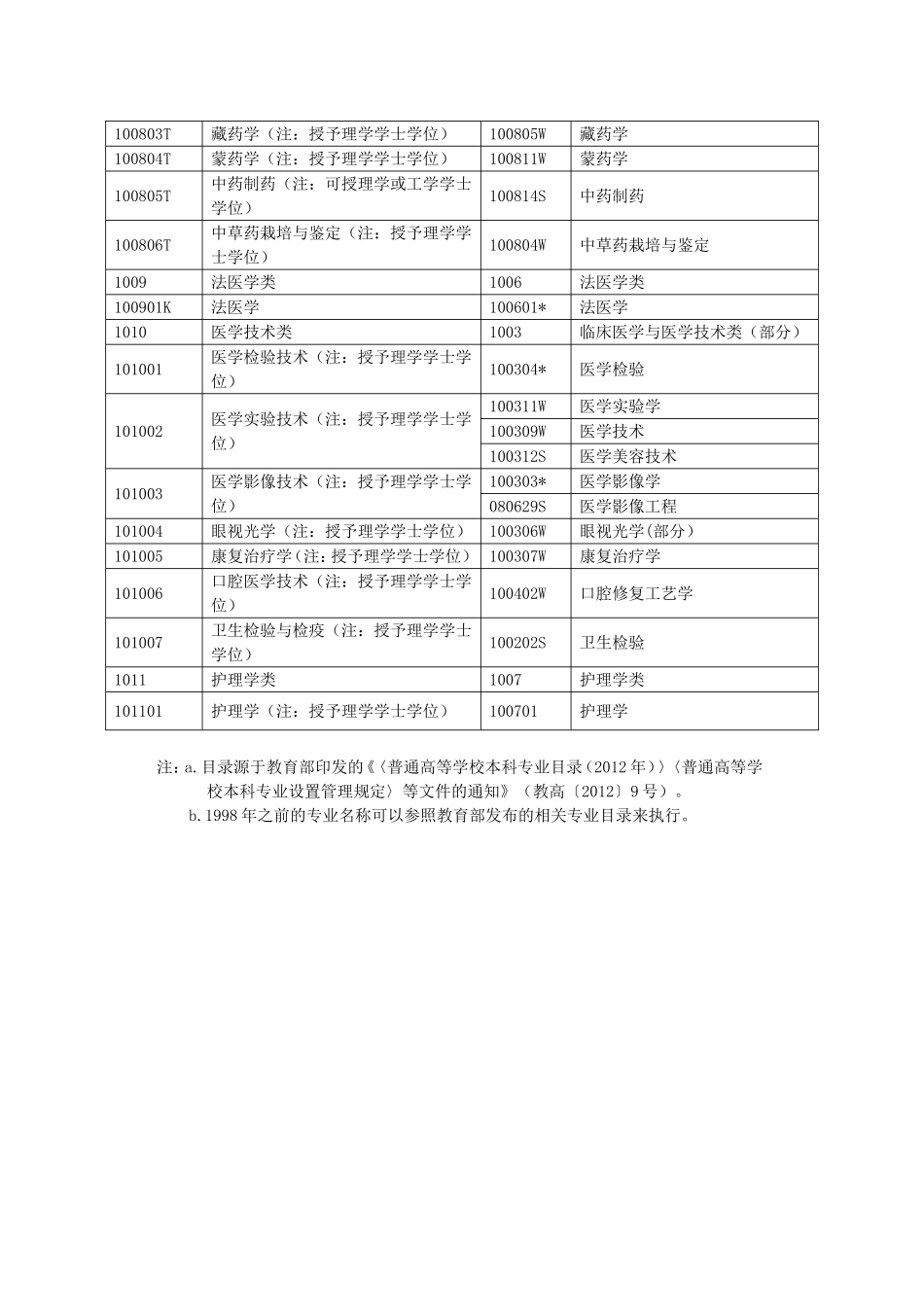 国家执业药师资格考试报考专业参考目录（本科）(1)_第3页