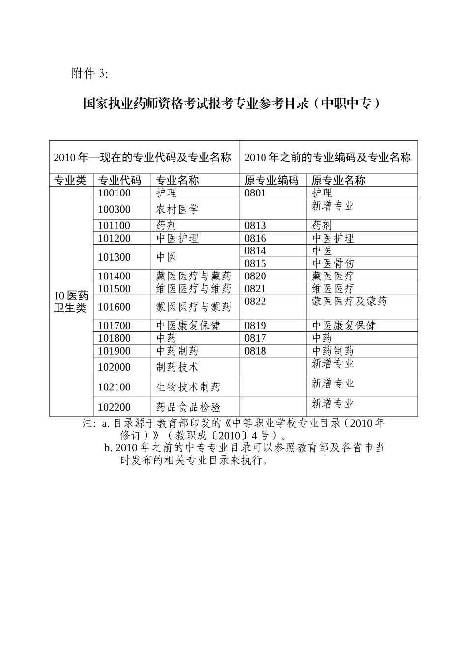 国家执业药师资格考试报考专业参考目录（中职中专）(1)_第1页
