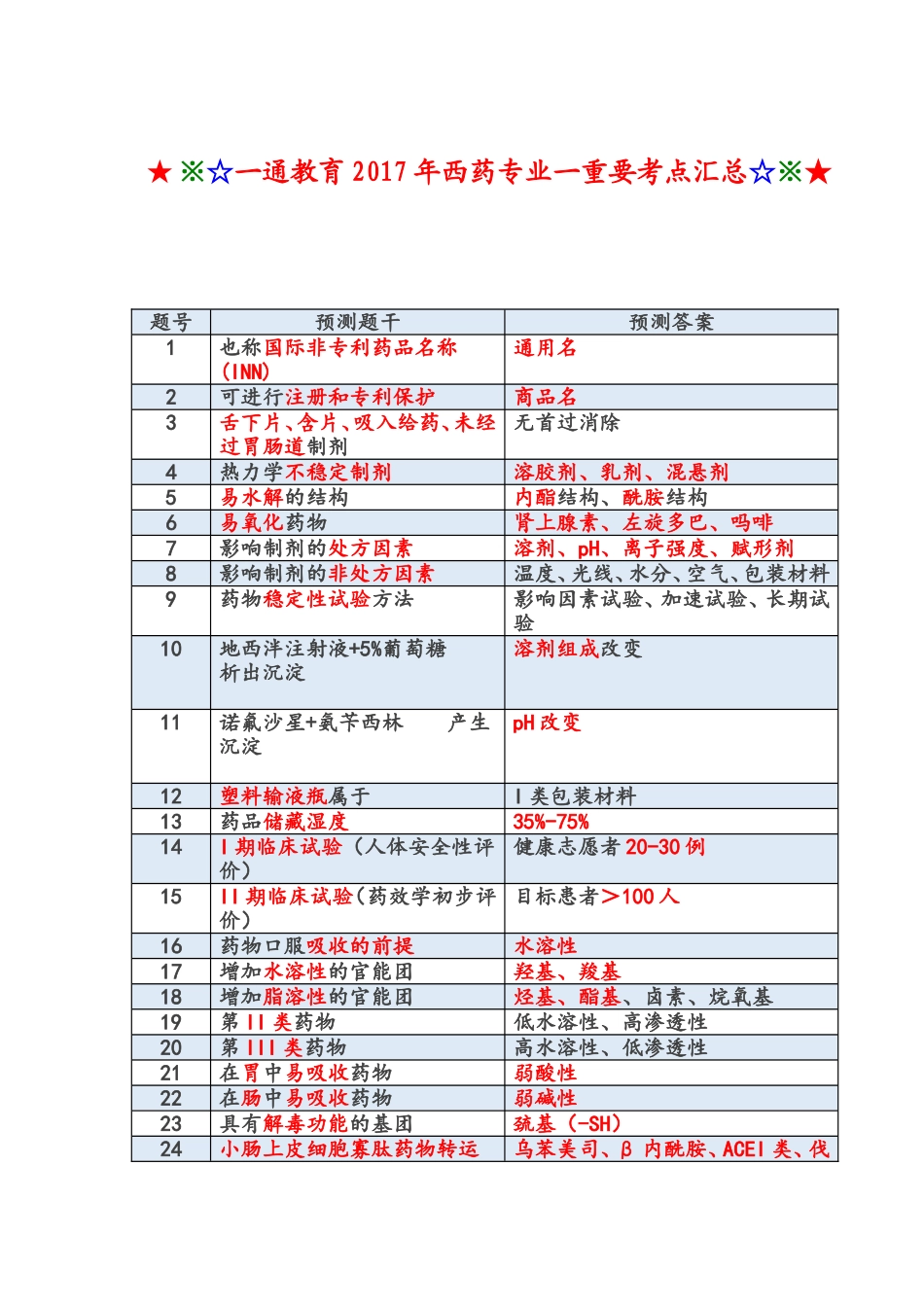 一通教育2017年西药一重要考点汇总_第1页