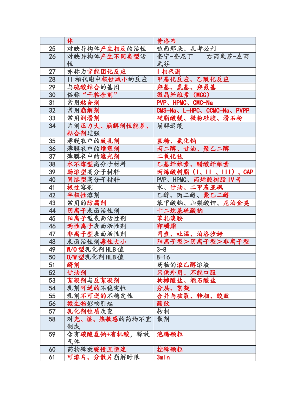 一通教育2017年西药一重要考点汇总_第2页