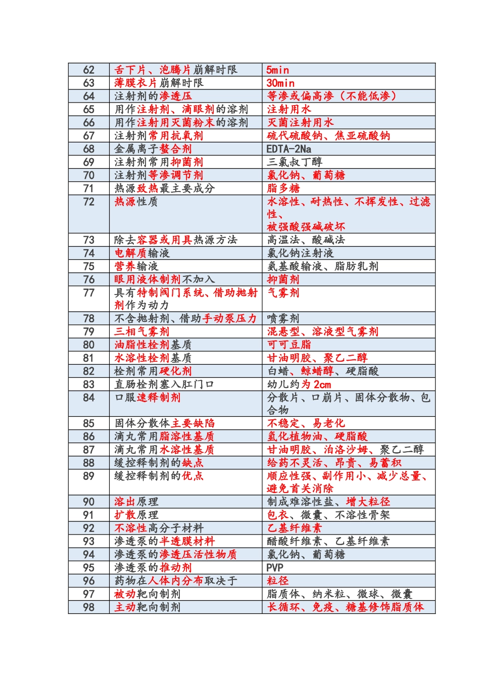 一通教育2017年西药一重要考点汇总_第3页