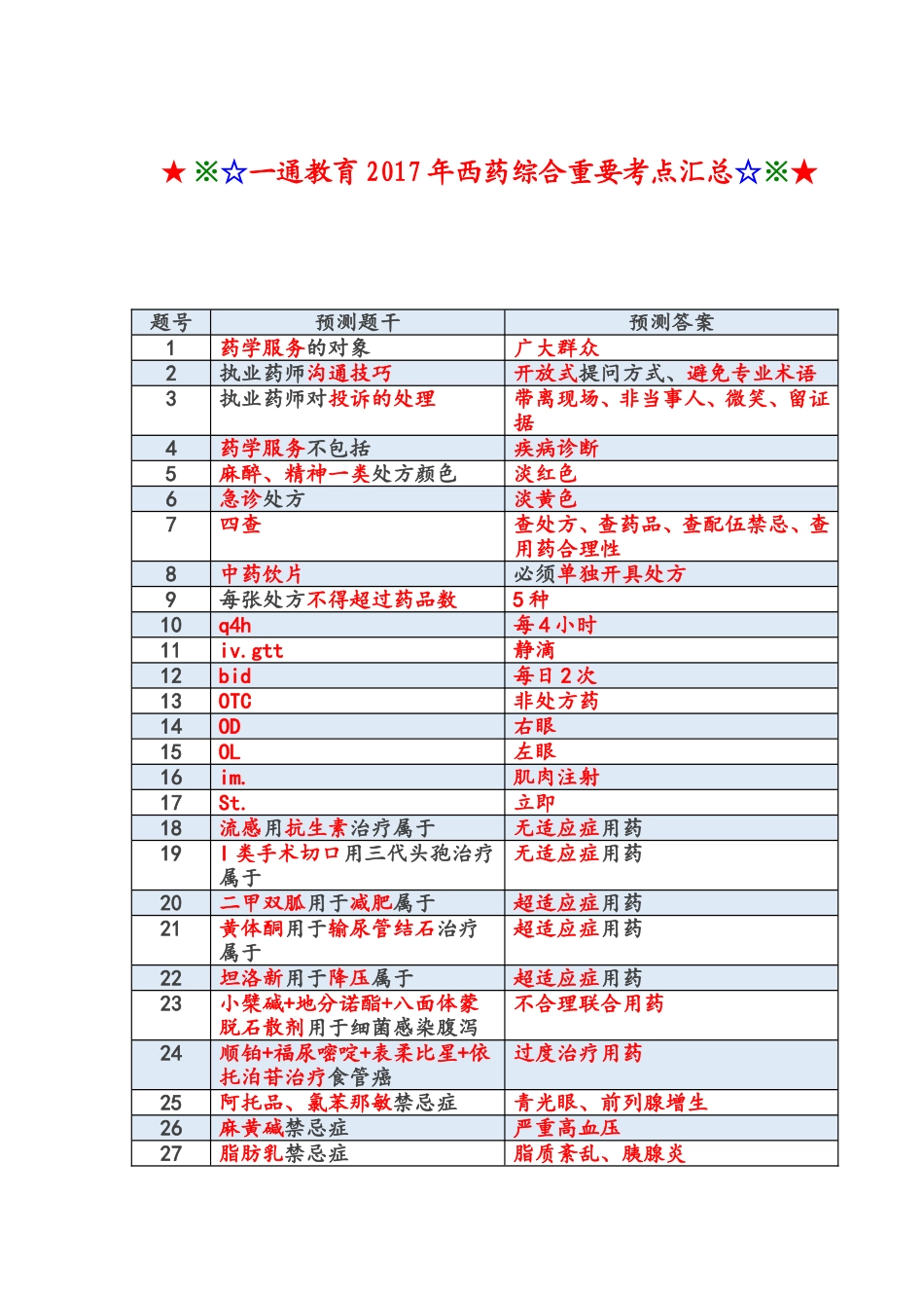 一通教育2017年西药综合重要考点汇总_第1页