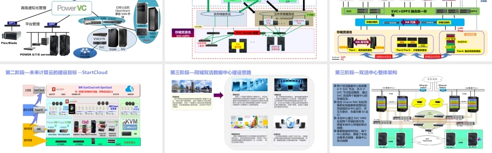 某铁路局云平台建设思路与经验