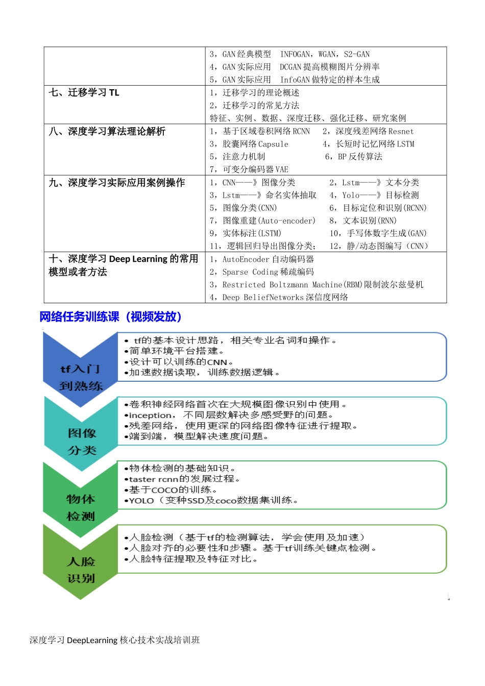深度学习核心技术课程安排。_第3页