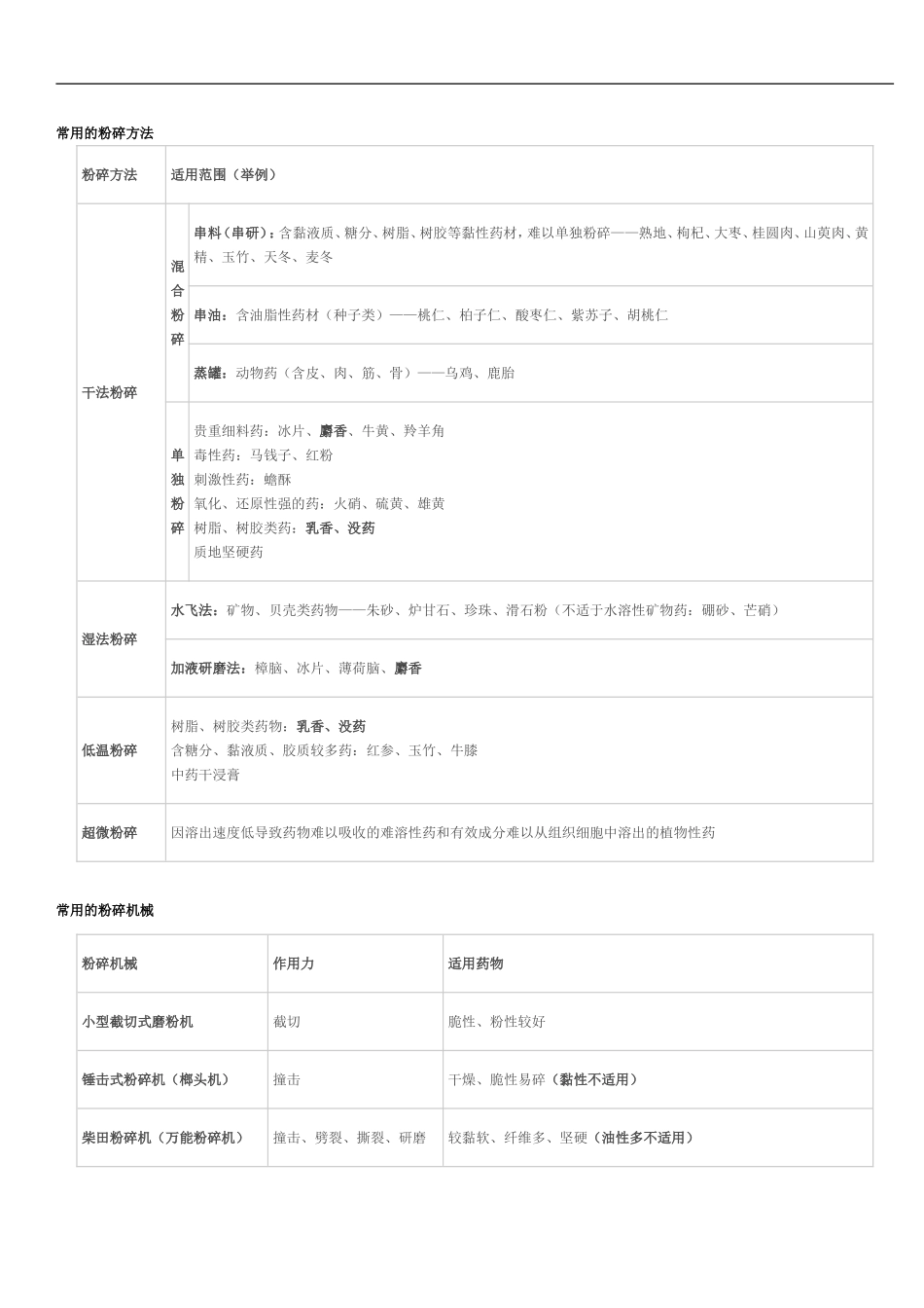 执业医师-药物常用的粉碎方法_第1页
