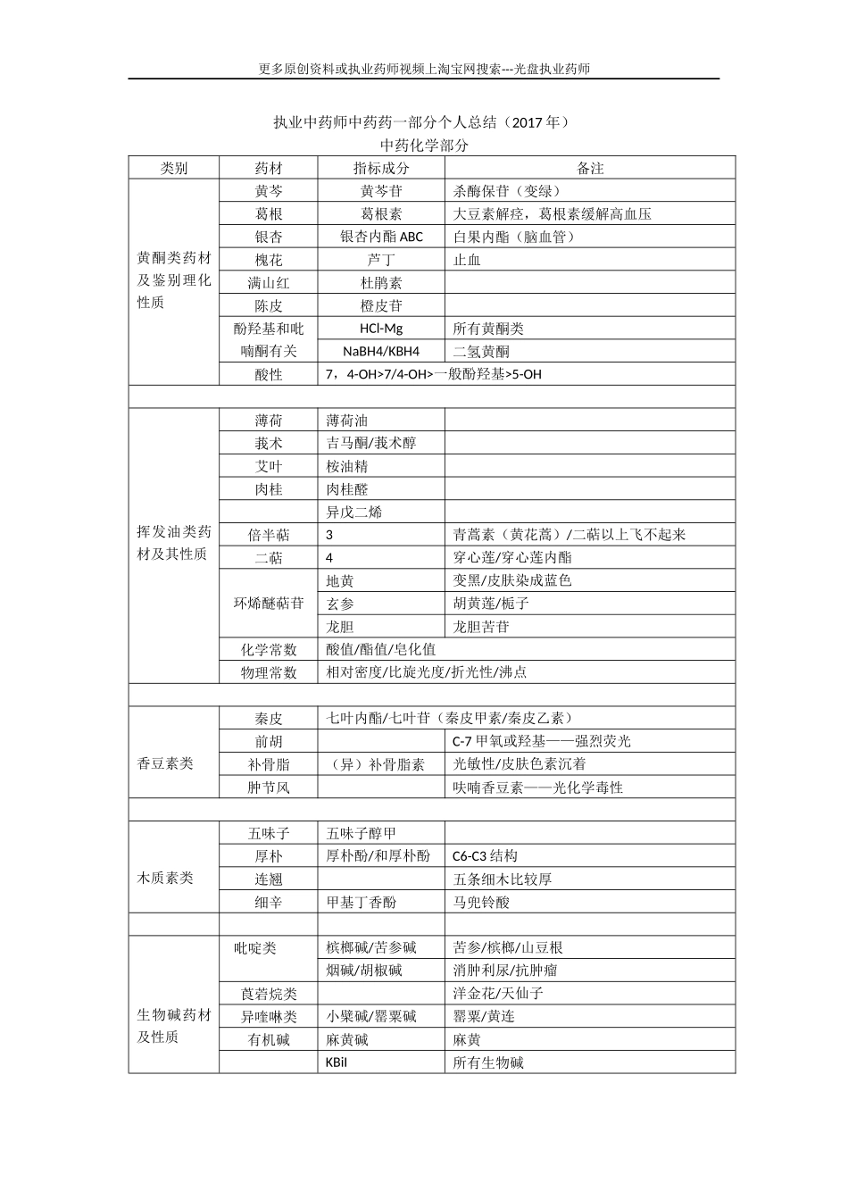 执业中药师-中药学专业一（个人总结）_第1页