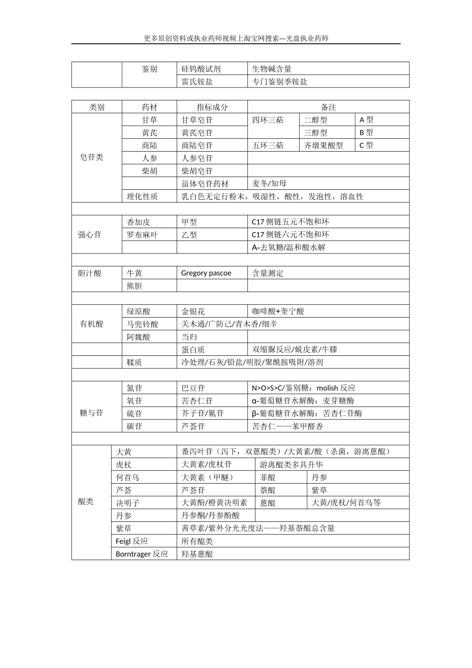 执业中药师-中药学专业一（个人总结）_第2页