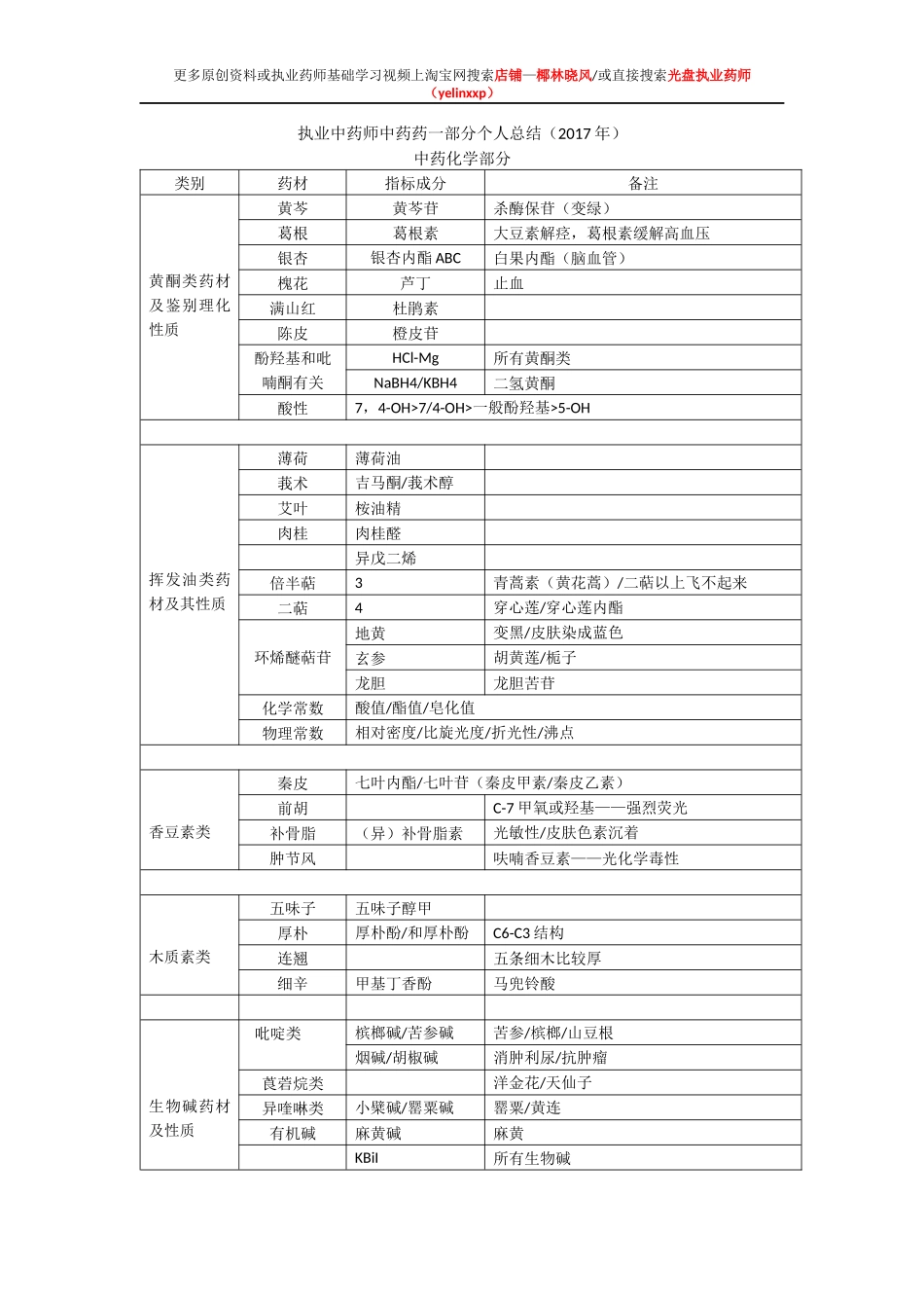 中药药一（个原创总结）_第1页