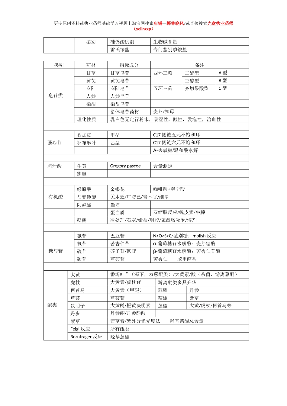 中药药一（个原创总结）_第2页