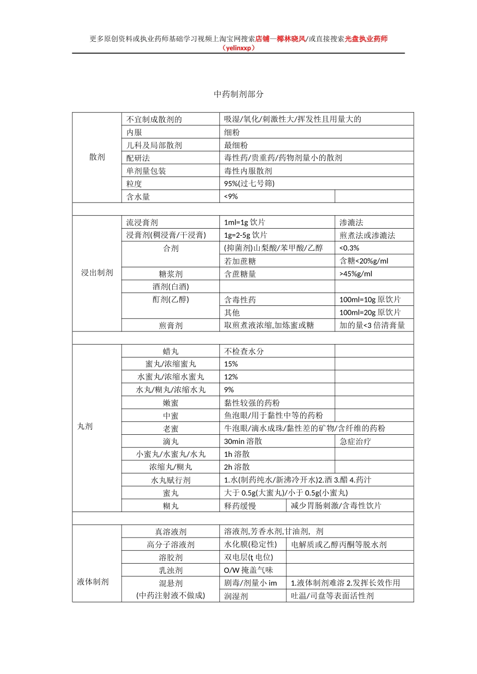 中药药一（个原创总结）_第3页