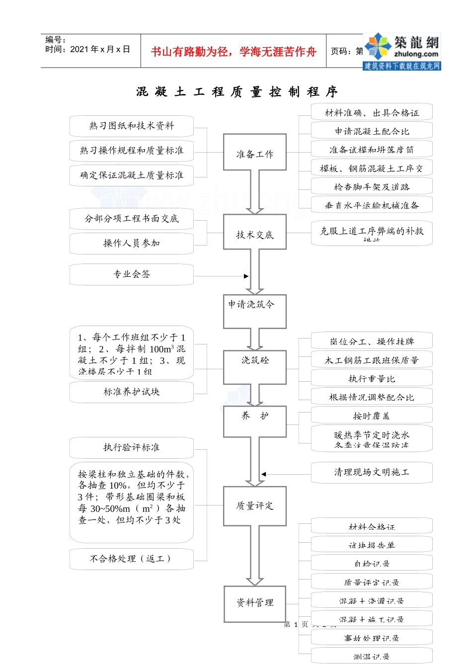 1.21混凝土工程质量控制程序_secret_第1页