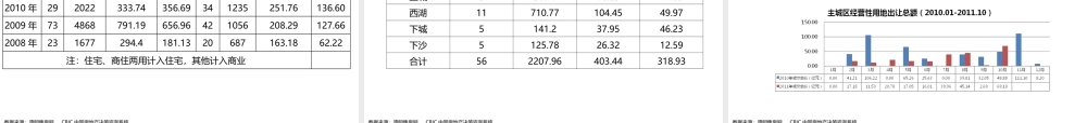 XXXX房产运营报告