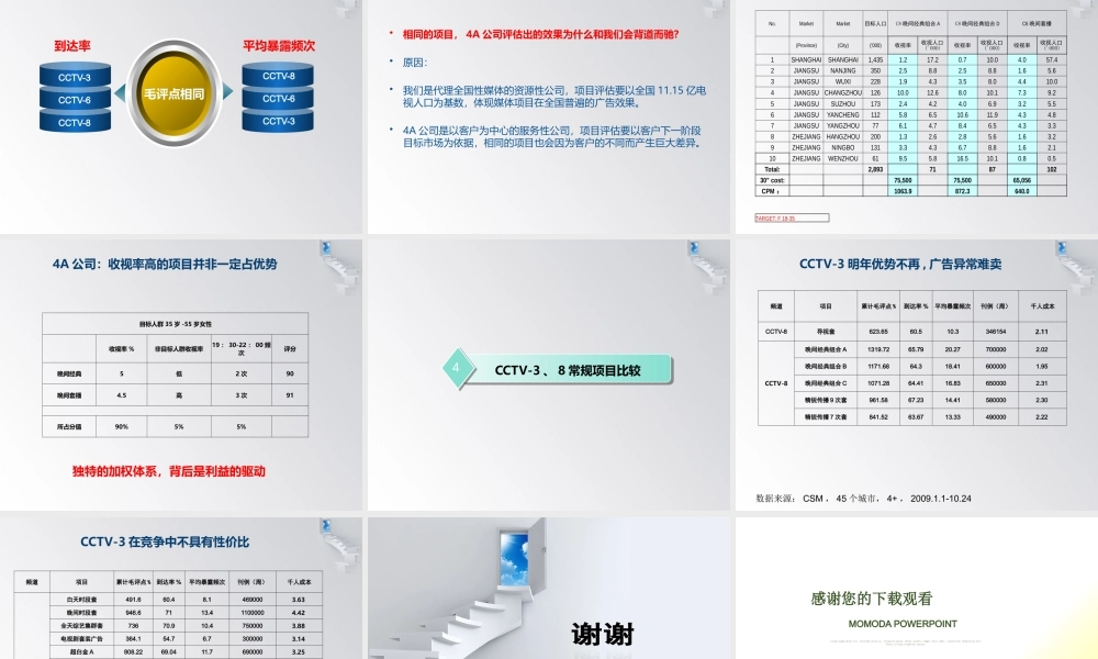 XXXX广告项目CCTV3-8数据对比091221