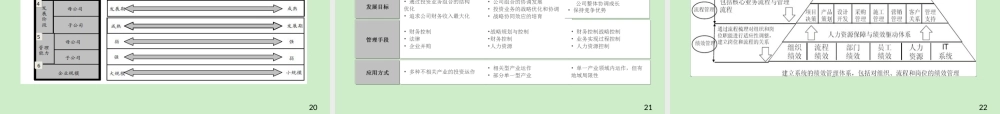 XXXX计划运营某地产项目运营管理体系与房地产异地多项