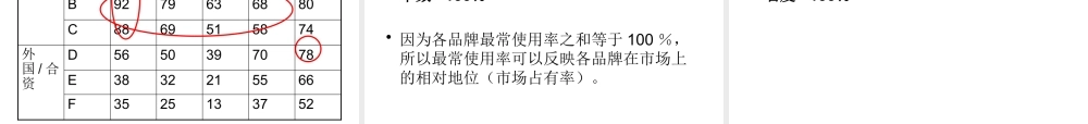 《品牌管理》第五讲品牌健康测量