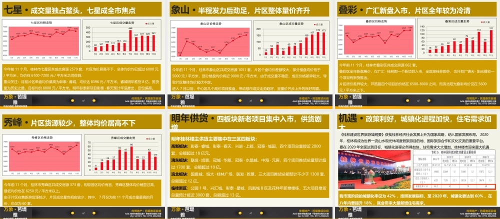 XXXX年度桂林市与临桂新区房地产市场报告