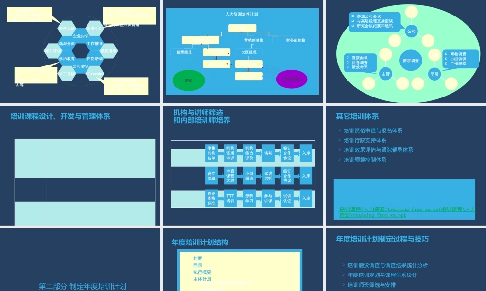 XXXX年度培训计划制定与实施管理-方法、工具与模版