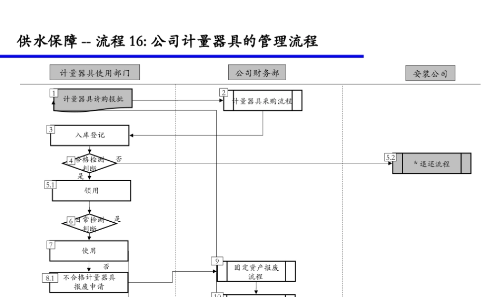 与本部门相关的跨部门工作流程